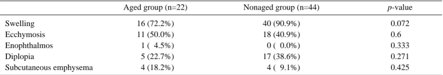 Fig. 2. Causes of Blow-out fracture according to age group.