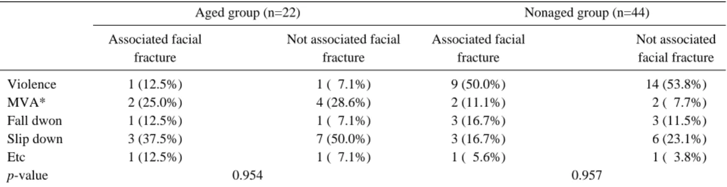 Table 7. Comparisons of causes and associated facial fracture