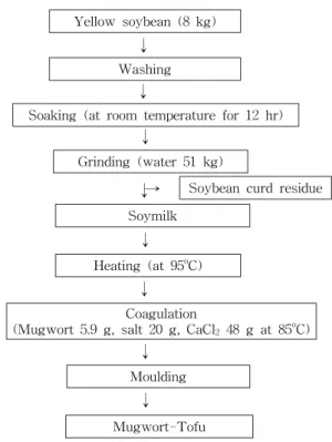 Fig.  1.  The  procedure  for  preparation  of  mugwort-tofu.