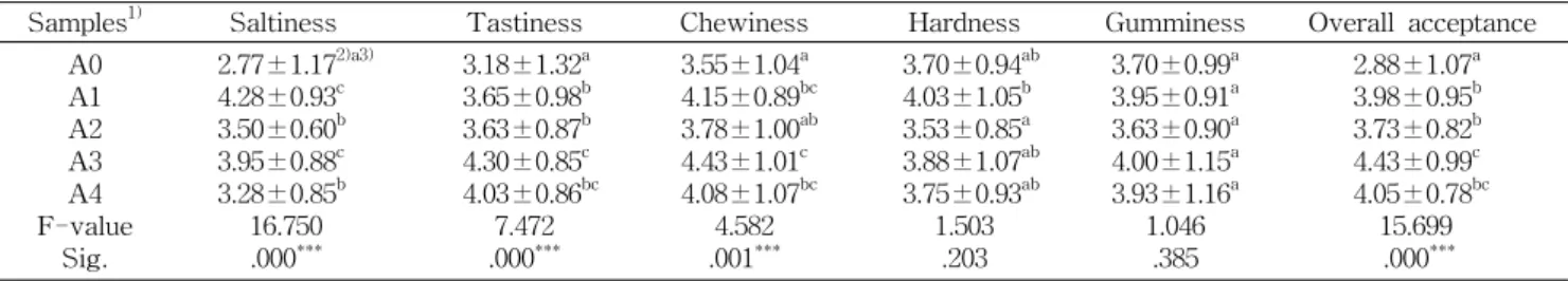 Table  4.  Sensory  properties  of  mugwort-tofu  with  various  salts  (unit:  point)