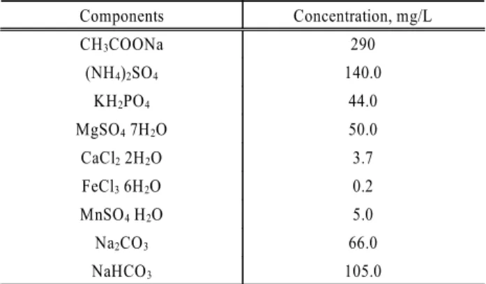 Table 2. Synthetic wastewater composition Components Concentration, mg/L CH 3 COONa 290 (NH 4 ) 2 SO 4 140.0 KH 2 PO 4 44.0 MgSO 4  7H 2 O 50.0 CaCl 2  2H 2 O 3.7 FeCl 3  6H 2 O 0.2 MnSO 4  H 2 O 5.0 Na 2 CO 3 66.0 NaHCO 3 105.0 본  연구에서는  합성폐수  원액을  일정비율의 