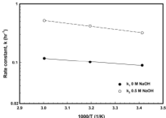 Fig. 2. Reaction rate constant of H 2 O 2  decomposition as a func- func-tion of NaOH concentrafunc-tion at 293 K.