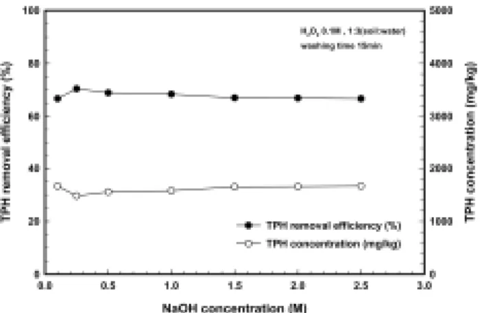 Fig. 4. Effect of NaOH concentration on TPH removal effi- effi-ciency by using decomposition of NaOH/H 2 O 2 .