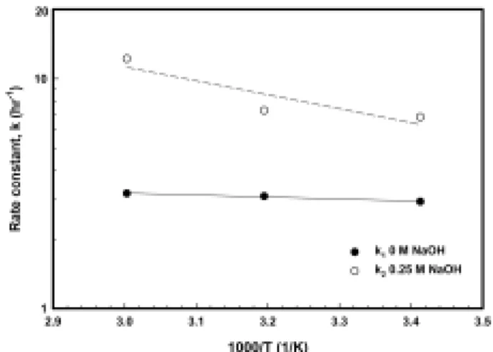 Fig. 7. Reaction rate constant of H 2 O 2  decomposition as a  function of NaOH concentration in soil washing.