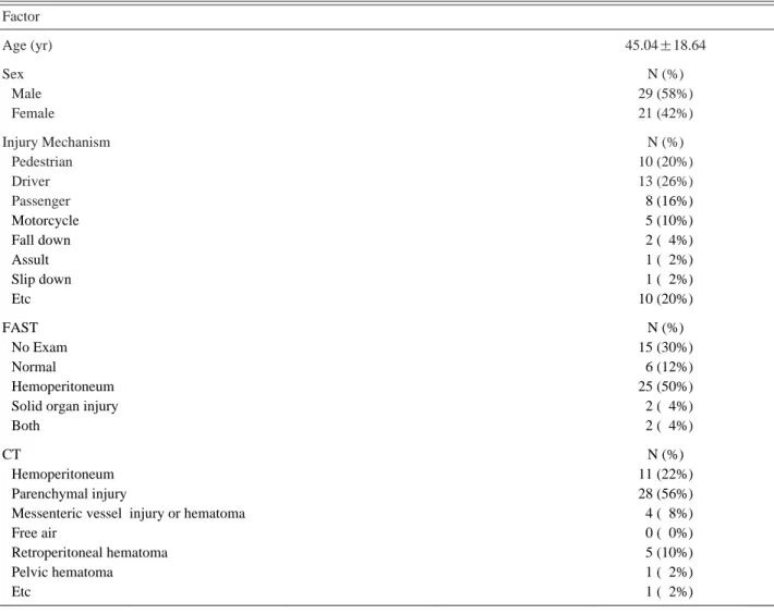 Table 1. The baseline characteristics and findings on *FAST and  � CT scan Factor Age (yr) 45.04±18.64 Sex  N (%) Male 29 (58%) Female 21 (42%) Injury Mechanism  N (%) Pedestrian 10 (20%) Driver 13 (26%) Passenger 08 (16%) Motorcycle 05 (10%) Fall down 02 