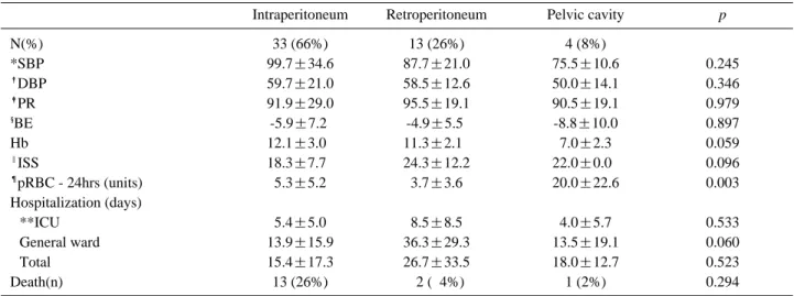 Table 2. The comparison of the characteristics according to CE site on CT scan 