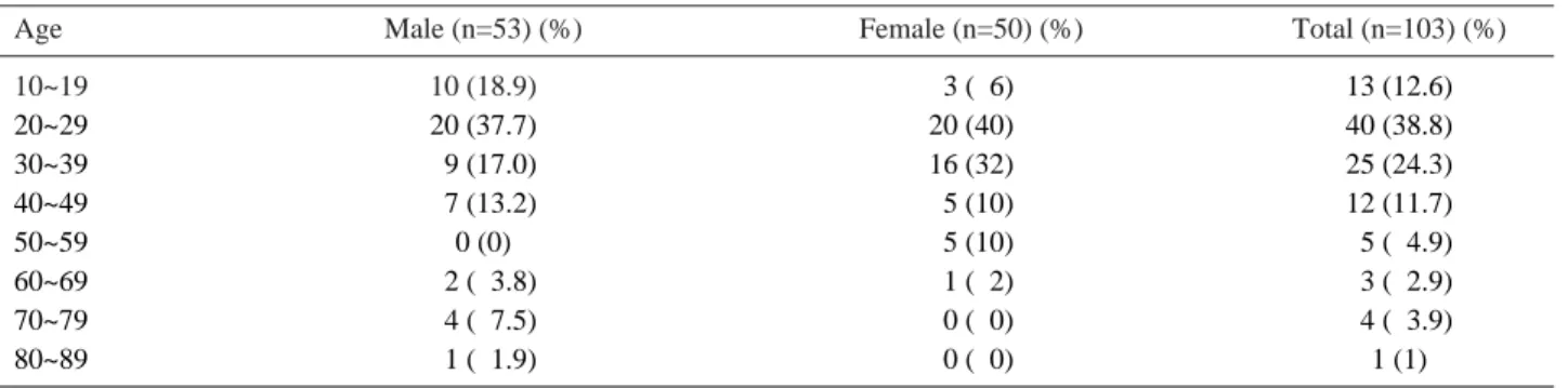 Table 1. Demographic data of self-injury patients