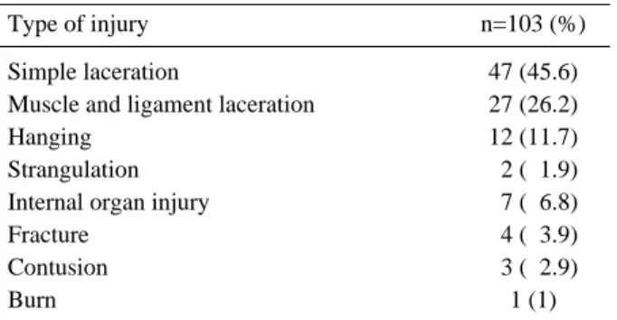 Table 2. Place where self-injury patients injured