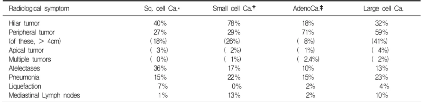 Table  2.  Radiographic  patterns  based  on  cell  type*