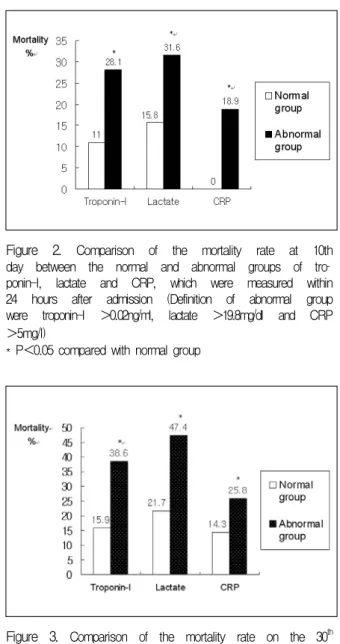 Figure  2. Comparison  of  the  mortality  rate  at  10th  day  between  the  normal  and  abnormal  groups  of  tro