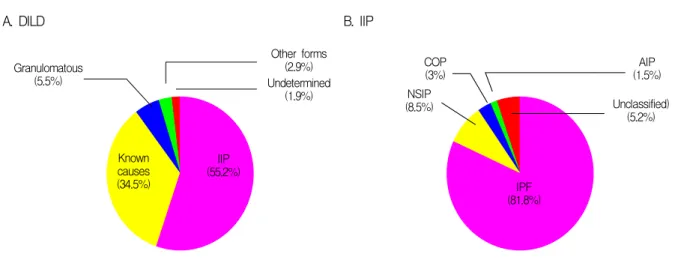 Figure  1.  Etiologic  distribution  of  the  487  patients  with  diffuse  interstitial  lung  disease