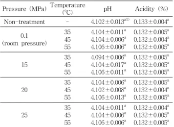 Table  1.  Changes  of  pH  and  acidity  of  Dongchimi  by  heating  and  supercritical  CO 2  treatment