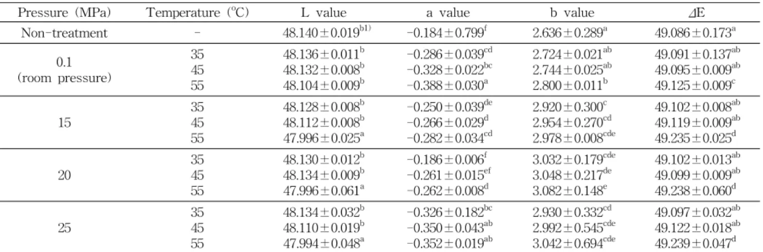 Table  2.  Change  of  color  difference  of  Dongchimi  by  heating  and  supercritical  CO 2   treatment 