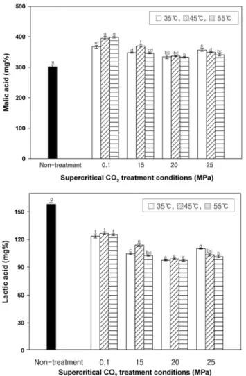 Fig.  4.  Changes  of  free  sugar  content  of  Dongchimi  by  heat- heat-ing  and  supercritical  CO 2   treatment