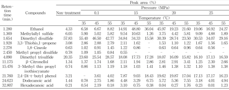 Table  3.  Volatile  compounds  of  Dongchimi  according  to  changes  of  heating  and  supercritical  CO 2   treatment  conditions  Reten-tion  time (min.) Compounds Peak  area  (%) Pressure  (MPa)Non-treatment0.115 20 25Temperature  (oC) 35 45 55 35 45 