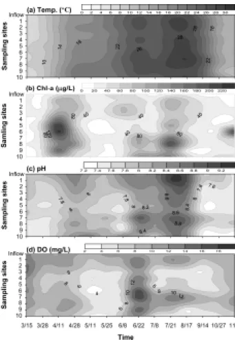 Fig. 2. Temporal and spacial distributions of temperature(a),  chlorophyll a concentration(b), pH(c), and dissolved  oxy-gen(d) in the Banwol High Wetland.