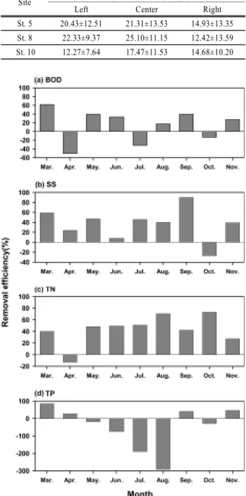 Table 2. Horizontal distribution of SS concentration in closed  water region (concentration ± 50, mg/L)