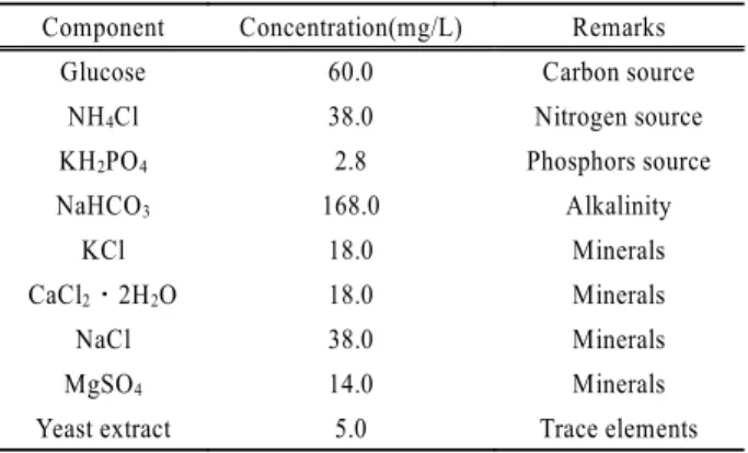 Table 1. Composition of the synthetic wastewater used in this  study