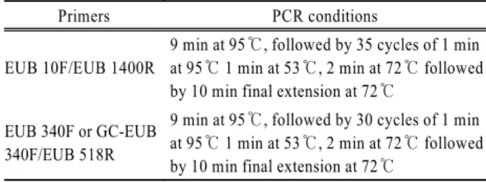 Table 3. PCR primers used in this study Primer sequence(5' to 3') EUB 10F AGA GTT TGA TCM TGG CTC AG EUB 1400R ACG GGC GGT GTG TAC AAG EUB 340F CCT ACG GGA GGC AGC AG EUB 518R ATT ACC GCG GCT GCT GG EUB 340F- a GC  GC - CCT ACG GGA GGC AGC AG