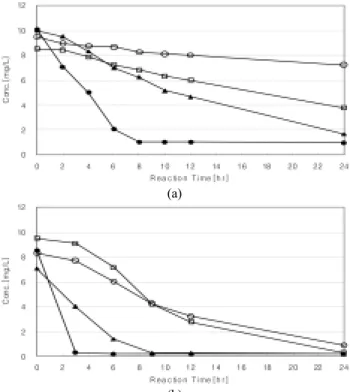 Fig. 2. Variation of COD Cr  concentration according to the reac- reac-tion time with different interevent periods in (a)  condi-tion A and (b) condicondi-tion B; 0 days(●), 5 days(▲),  10 days(□), 15 days(○)