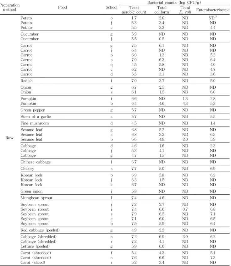Table  2.  Bacterial  counts  of  raw  materials  collected  from  19  middle  and  high  schools  in  Seoul,  Korea Preparation 