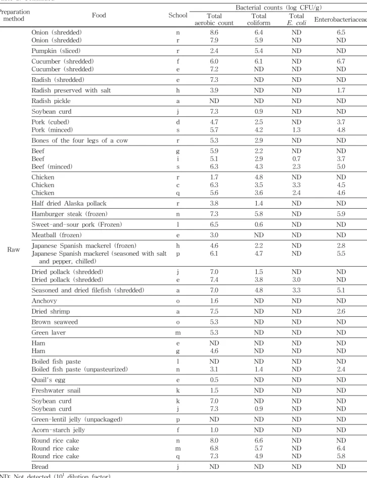 Table  2.  Continued Preparation 