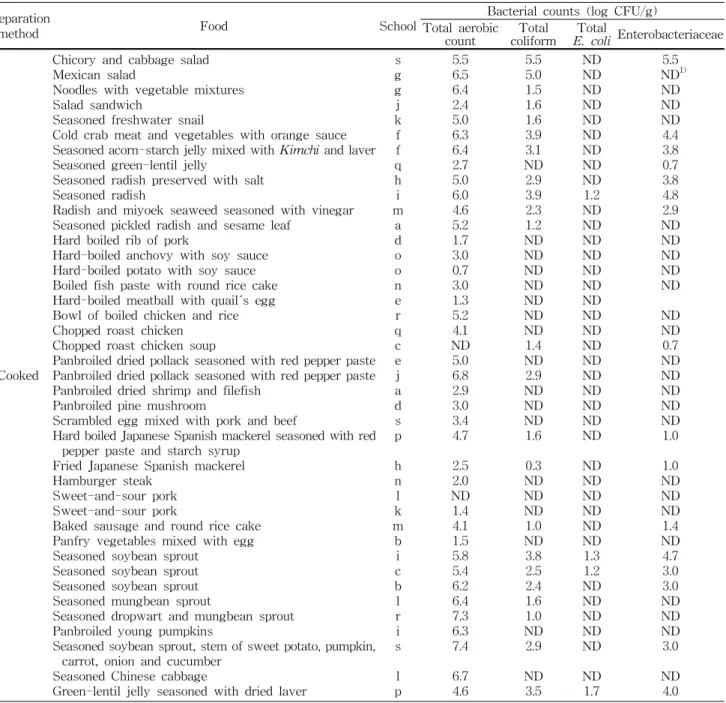 Table  3.  Bacterial  counts  of  cooked  foods  collected  from  19  middle  and  high  schools  in  Seoul,  Korea Preparation 