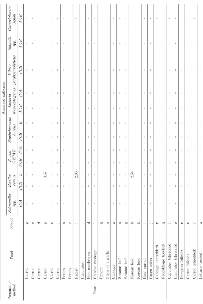 Table 4. Detection of food-borne pathogens by culture and/or PCR method Preparation methodFoodSchool
