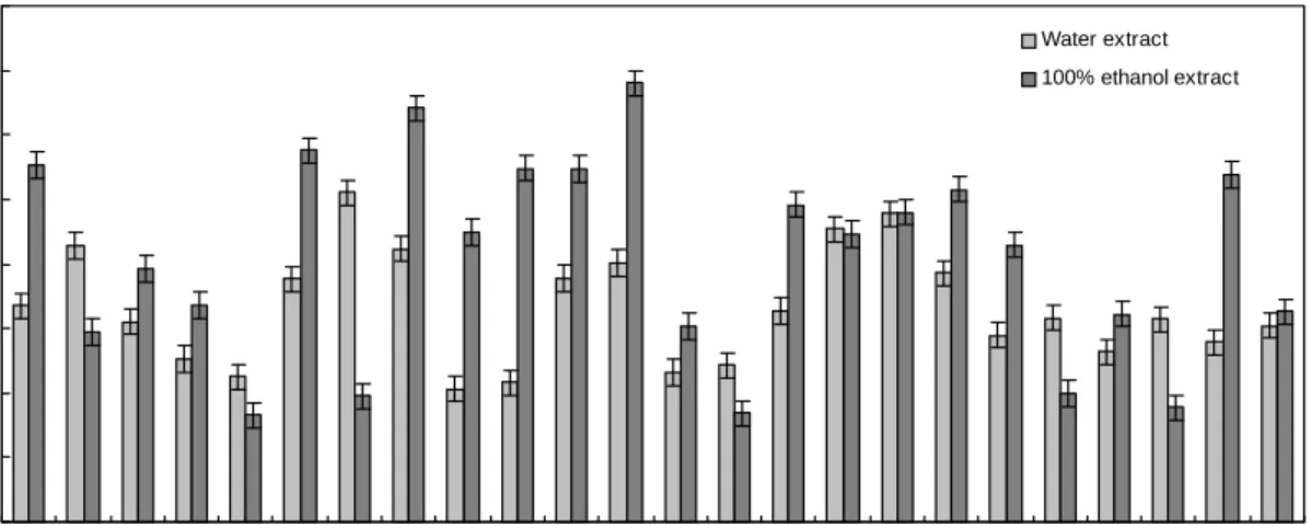 Fig.  2.  Total  polyphenol  content  of  water  and  ethanol  extracts  of  various  red  pepper  seeds.