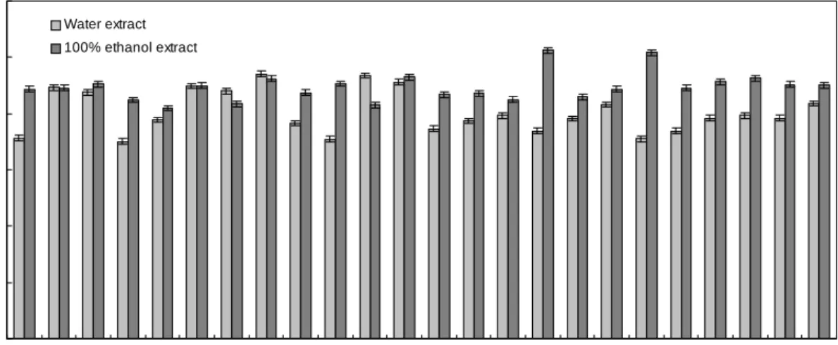 Fig.  4.  Nitrite  scavenging  activity  of  water  and  ethanol  extracts  of  various  red  pepper  seeds.