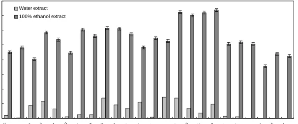 Fig.  5.  Electron  donating  activity  of  water  and  ethanol  extracts  of  various  red  pepper  seeds.