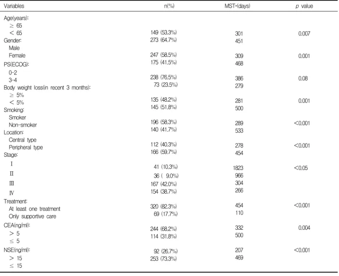 Table  2.  Univariate  analysis  of  the  various  prognostic  factors 