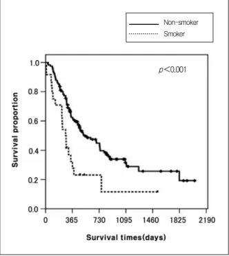 Figure  1.   Overall  survival  of  the  patients  according  to  the  smoking  status