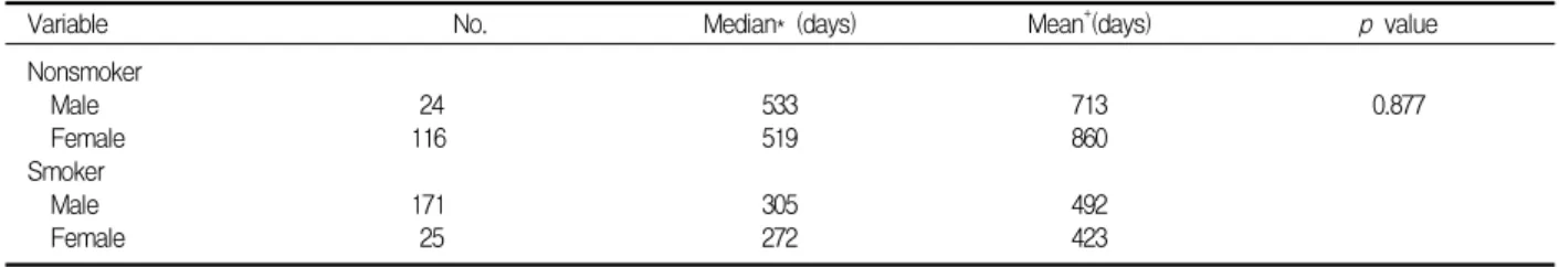Table  3.  Survival  time  by  univariate  analysis  of  gender  according  to  the  smoking  status 