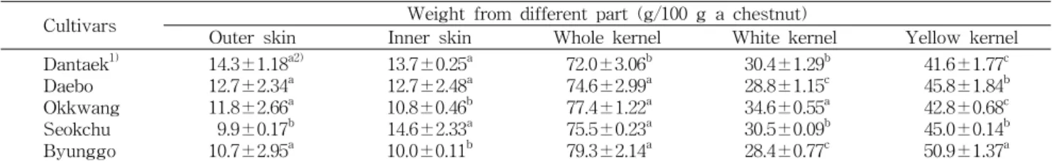 Table  1.  Weight  from  different  sections  and  cultivars  of  Castanea  crenata  S