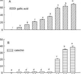 Fig.  2.  Effects  of  gallic  acid  (A)  and  catechin  (B)  on  super- super-oxide  dismutase  (SOD)  activity