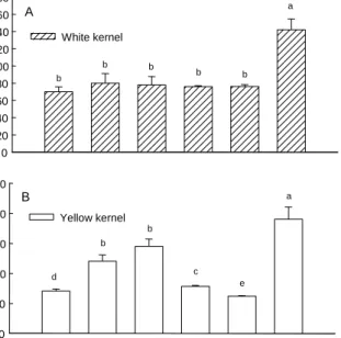Fig.  3.  Effects  of  white  and  yellow  kernel  extracts  from  do- do-mestic  chestnut  (Castanea  crenata  S
