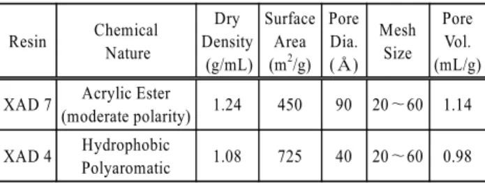 Table 2. Physical characteristics of the resins used for classi- classi-fication of the organic matters 31)