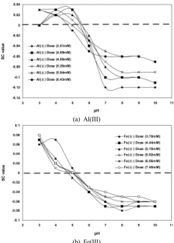 Table 3. Fractionation of dissolved organic matters in the treated  piggery wastewater
