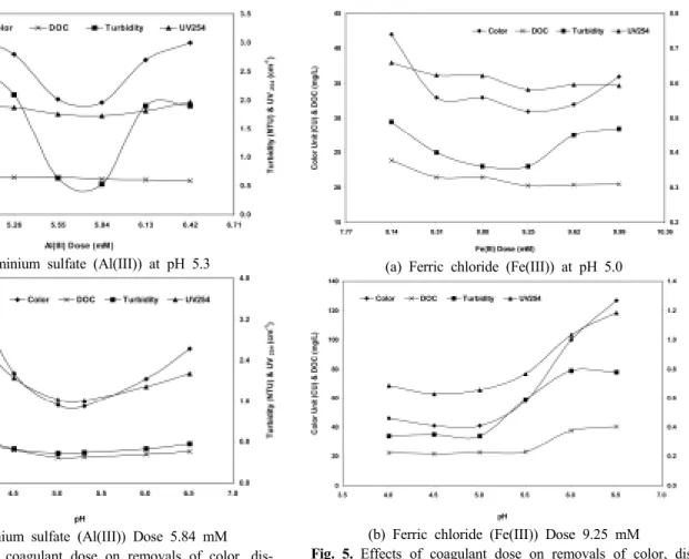 Fig. 5. Effects of coagulant dose on removals of color, dis- dis-solved organic matters and turbidity.
