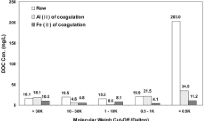 Fig. 6. At optimum conditions of coagulation molecular weigh  distribution of raw water.