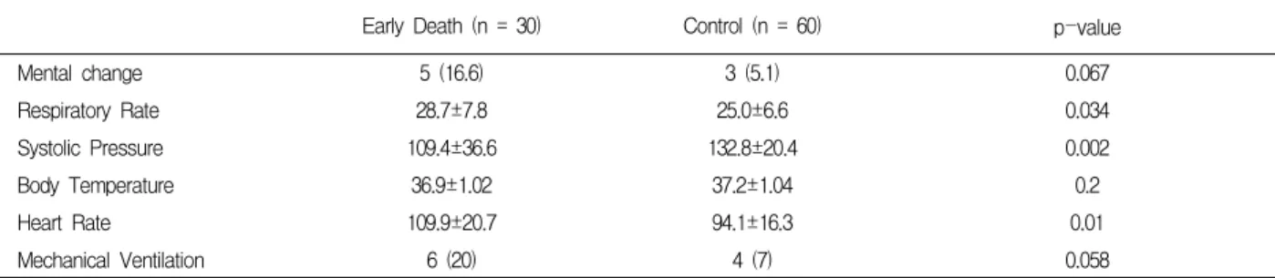 Table  3.  Initial  clinical  features  of  the  study  subjects 