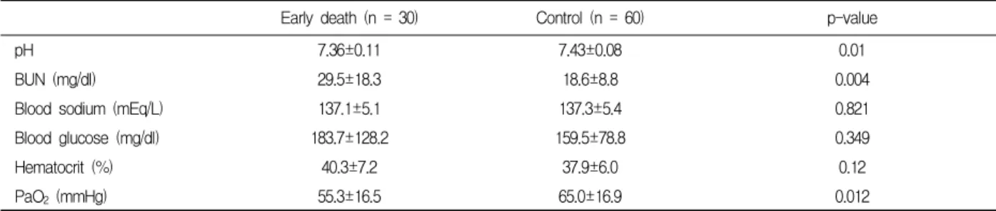 Table  6.  Factors  associated  with  early  death  in  patients  with  community-acquired  pneumonia  by  multiple  logistic  regression  analysis B S.E