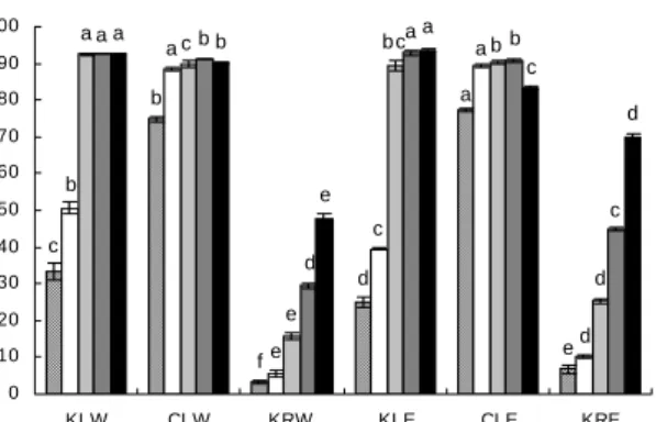 Fig.  2.  Contents  of  total  polyphenol  and  flavonoid  com- com-pounds  of  various  extracts  from  Korean  and  Chinese  V