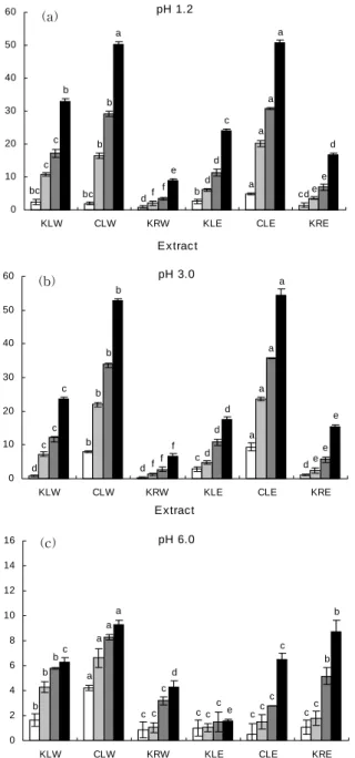 Fig.  5.  Nitrite  scavenging  abilities  of  various  extracts  from  Korean  and  Chinese  V