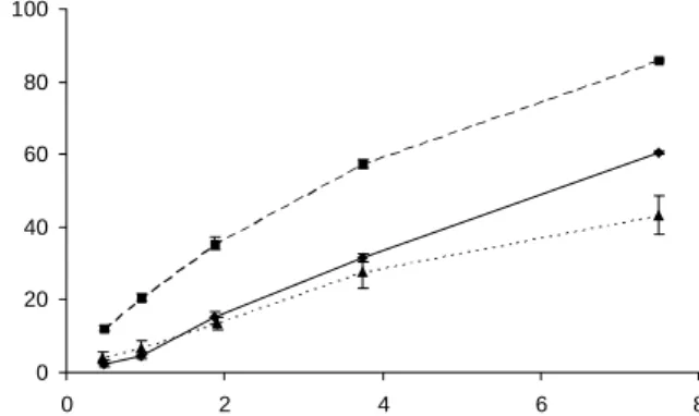Table  1.  Contents  of  total  phenolics  and  flavonoid  in  aronia 