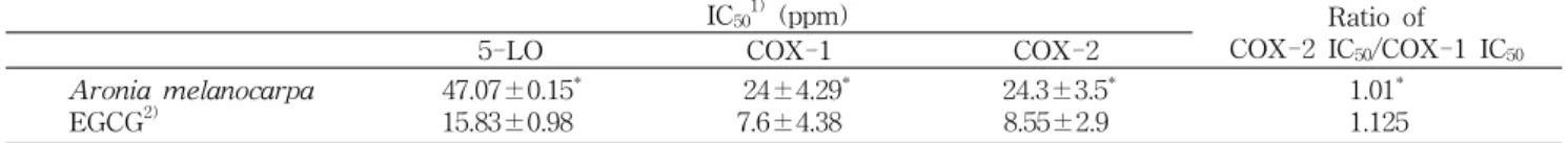 Fig.  2.  Scavenging  activity  of  aronia  extract  against  super- super-oxide  anion  radical
