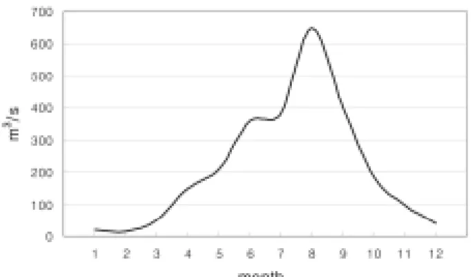 Fig. 1. Average monthly flow in Tumen river for many years  (at Quanhe). 영향을  많이  받기  때문에  1년  사이  유량의  변화도  크다