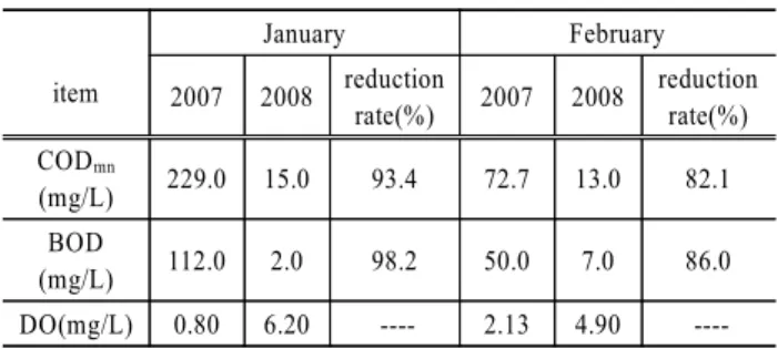 Table 5. Variation of water quality of tumen station at winter  season item January February 2007 2008 reduction  rate(%) 2007 2008 reduction rate(%) COD mn (mg/L) 229.0 15.0 93.4 72.7 13.0 82.1 BOD (mg/L) 112.0 2.0 98.2 50.0 7.0 86.0 DO(mg/L) 0.80 6.20  -