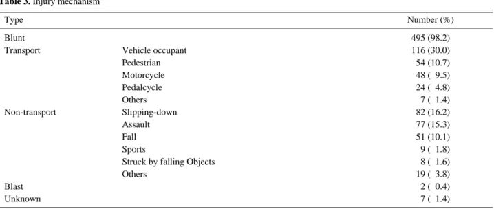 Table 2. Sex, age and the physiologic measures of study patients on arrival